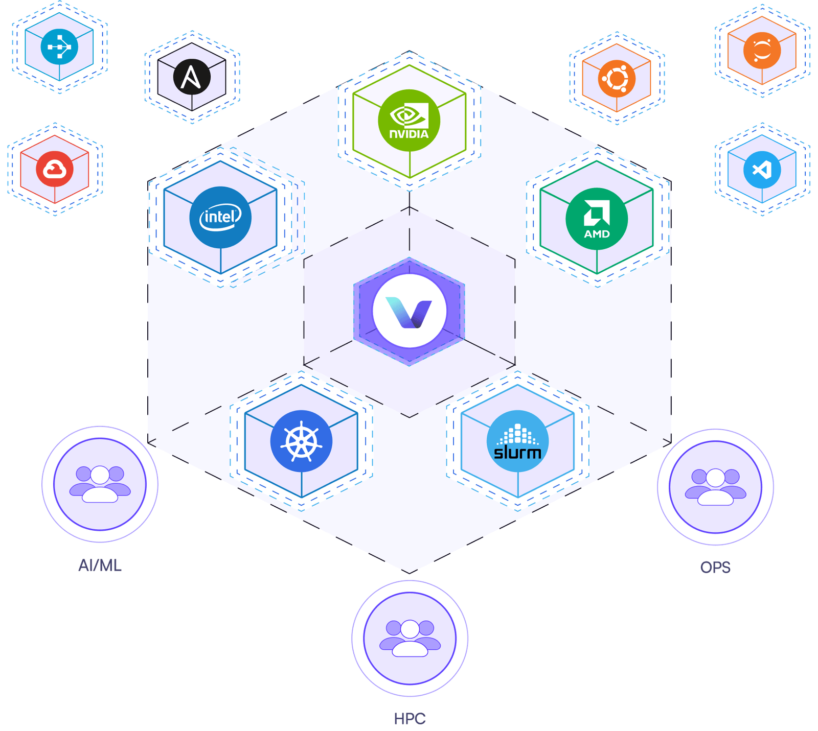 Vantage architecture: one control plane over Slurm, Kubernetes and every cloud